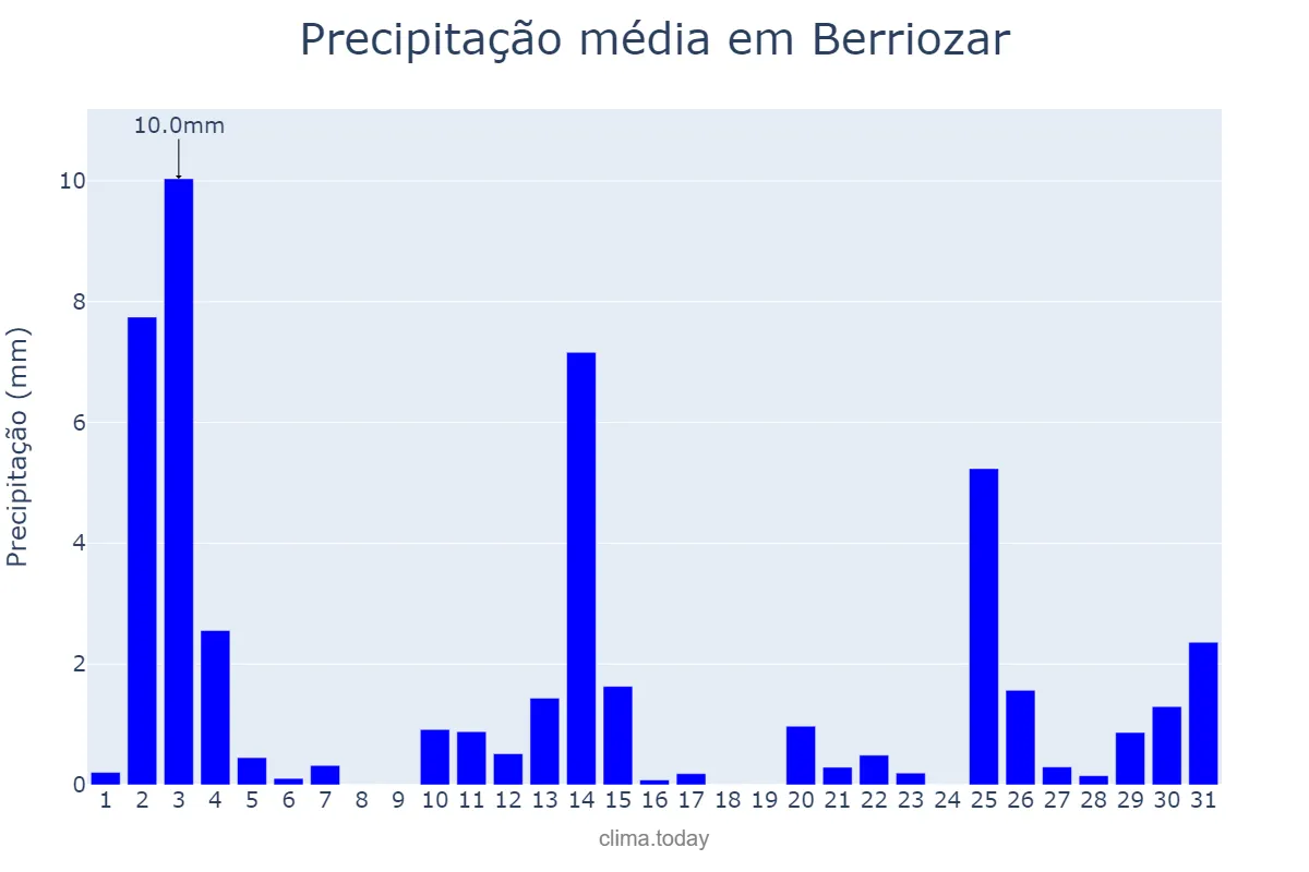 Precipitação em outubro em Berriozar, Navarre, ES