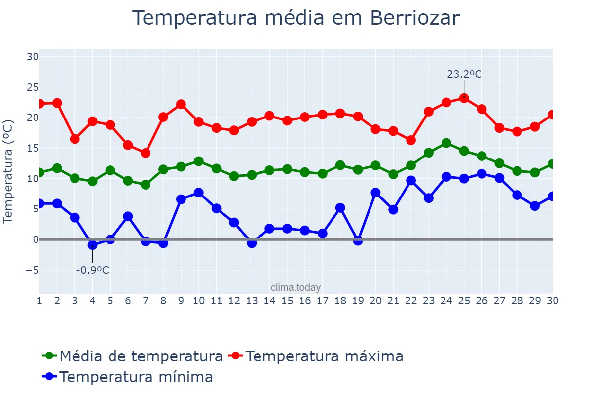 Temperatura em abril em Berriozar, Navarre, ES