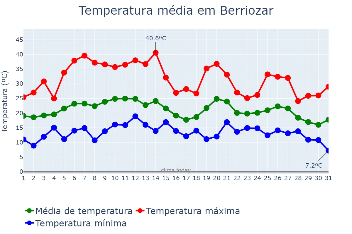 Temperatura em agosto em Berriozar, Navarre, ES
