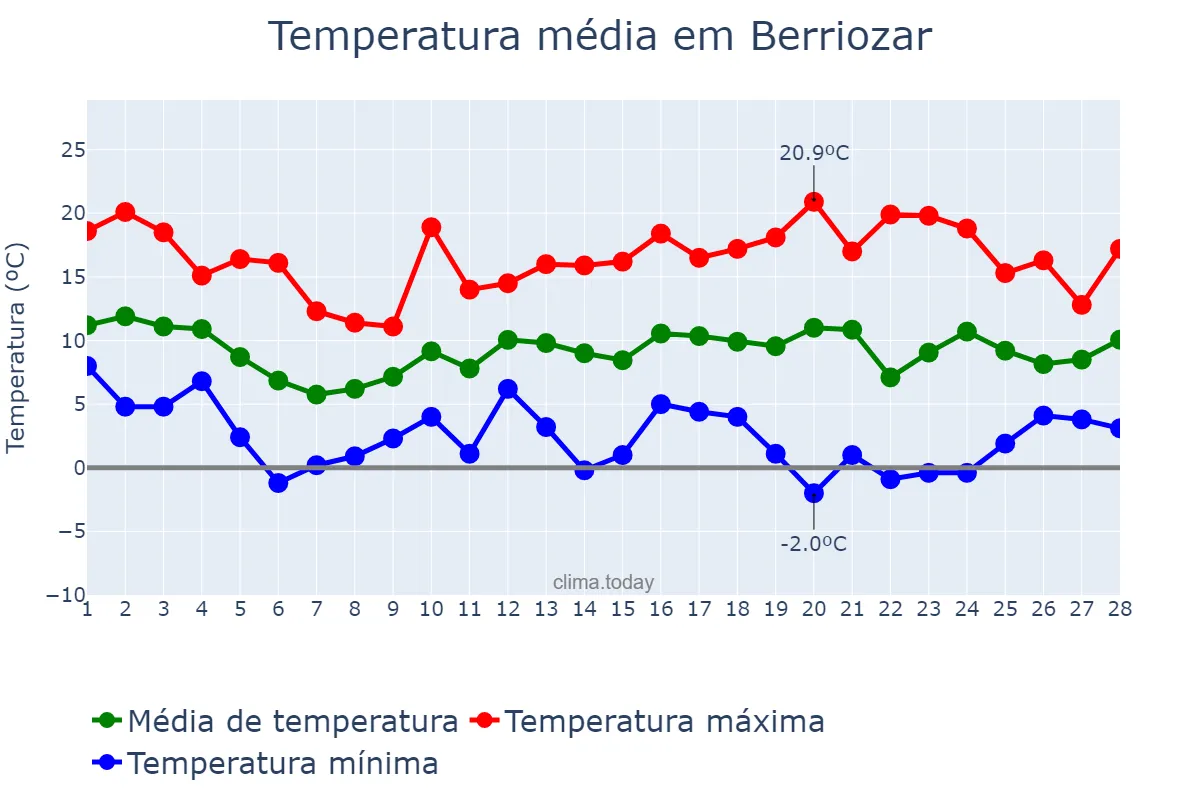 Temperatura em fevereiro em Berriozar, Navarre, ES