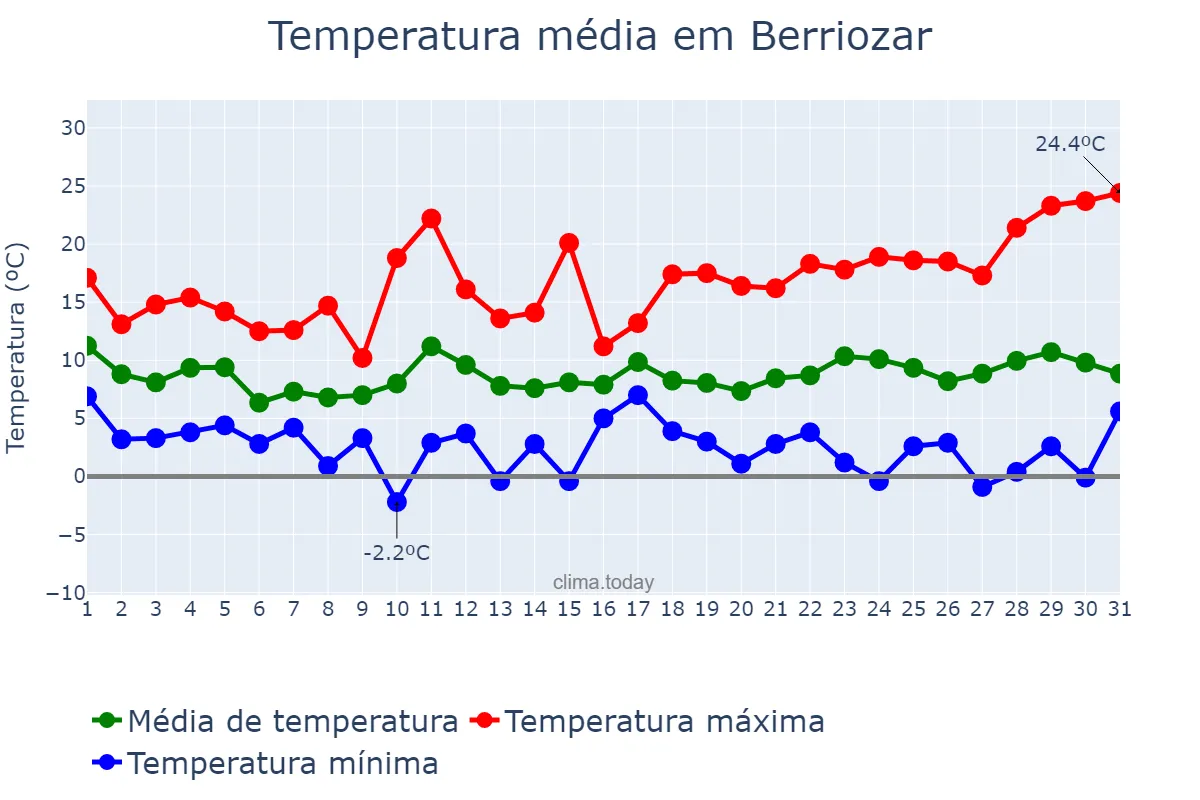Temperatura em marco em Berriozar, Navarre, ES