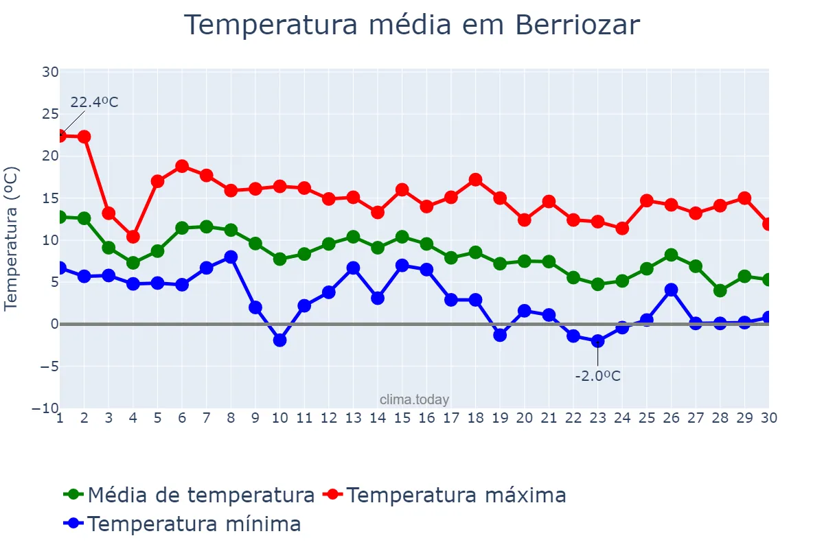 Temperatura em novembro em Berriozar, Navarre, ES