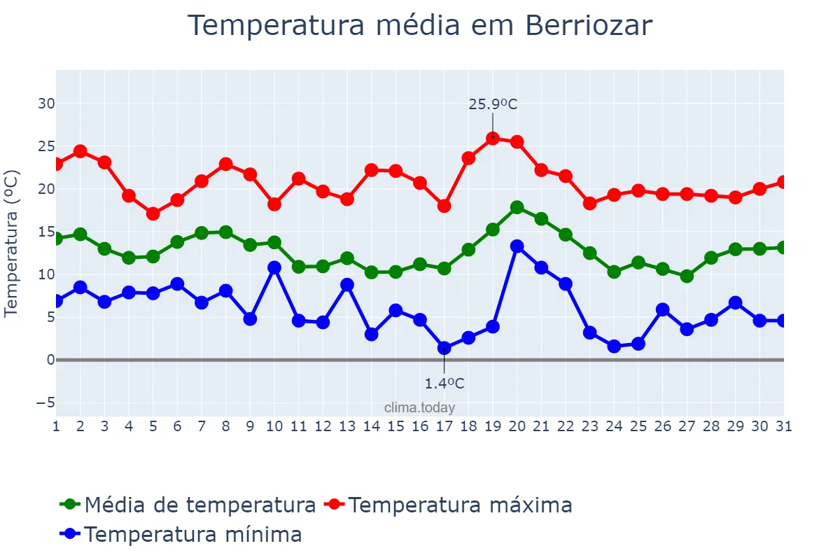 Temperatura em outubro em Berriozar, Navarre, ES