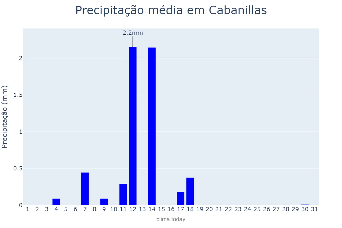 Precipitação em agosto em Cabanillas, Navarre, ES