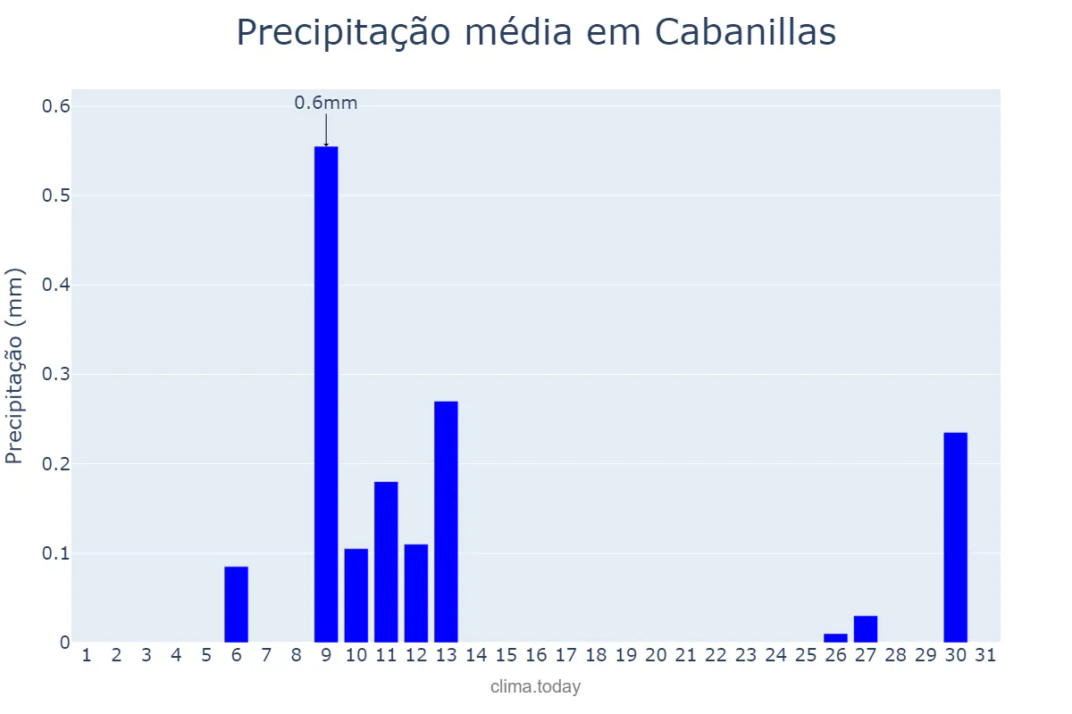 Precipitação em julho em Cabanillas, Navarre, ES