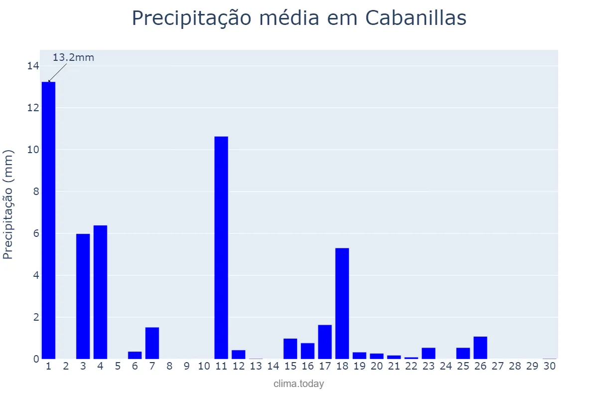 Precipitação em junho em Cabanillas, Navarre, ES