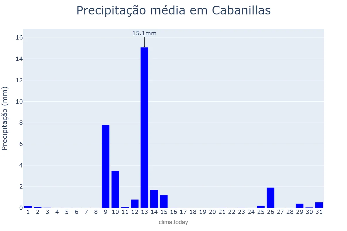 Precipitação em maio em Cabanillas, Navarre, ES
