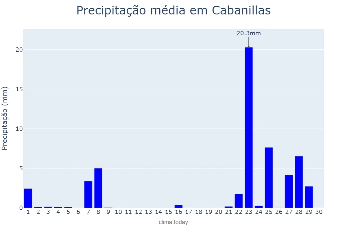 Precipitação em novembro em Cabanillas, Navarre, ES
