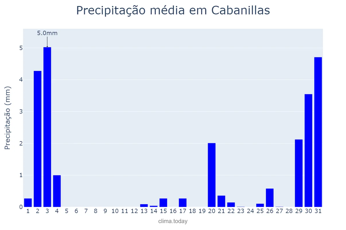 Precipitação em outubro em Cabanillas, Navarre, ES