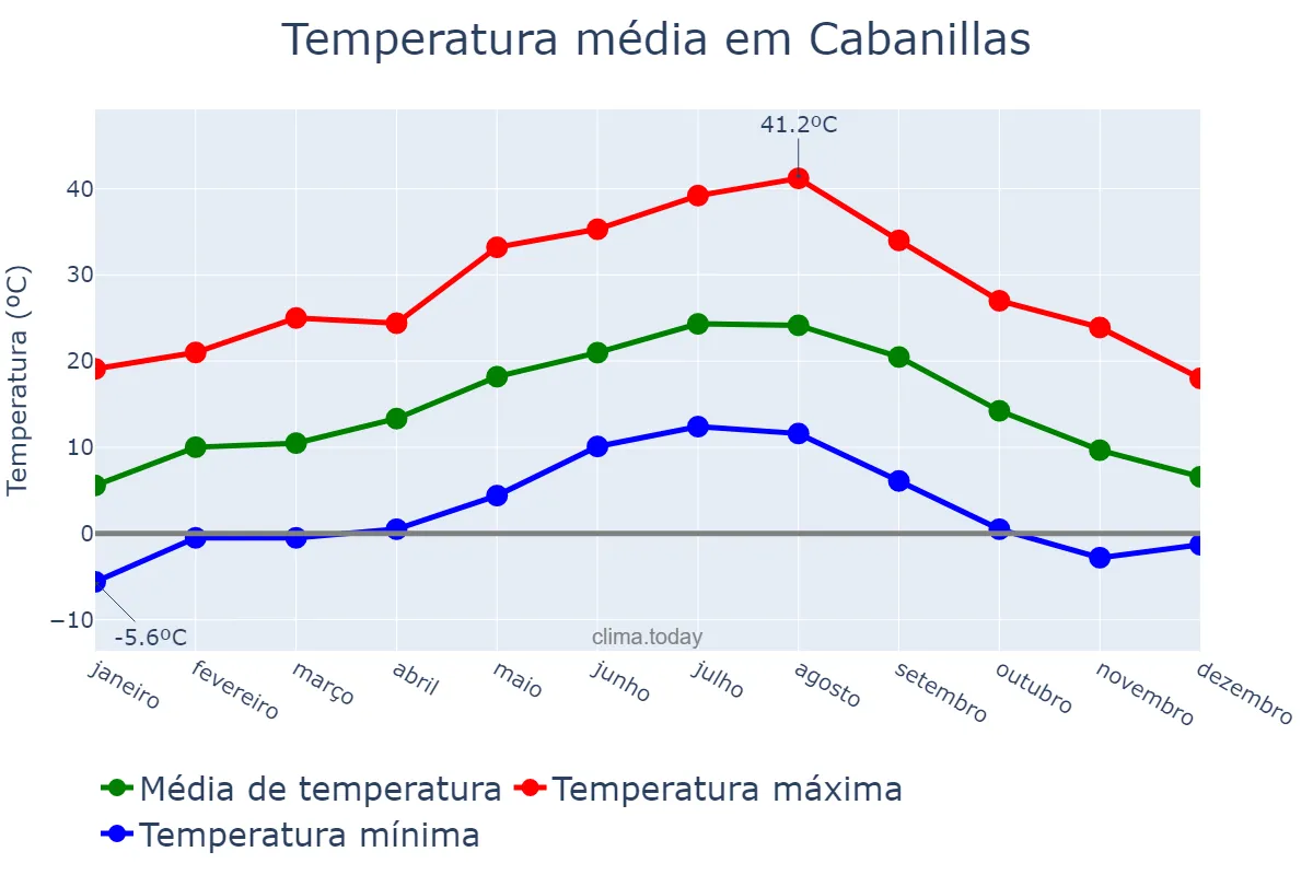 Temperatura anual em Cabanillas, Navarre, ES