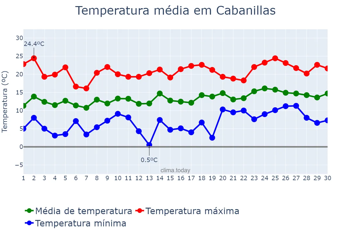 Temperatura em abril em Cabanillas, Navarre, ES