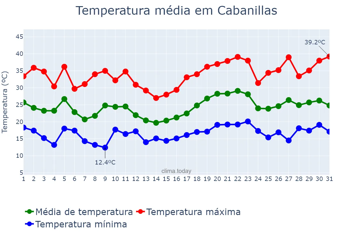 Temperatura em julho em Cabanillas, Navarre, ES
