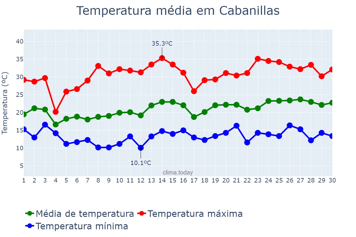 Temperatura em junho em Cabanillas, Navarre, ES