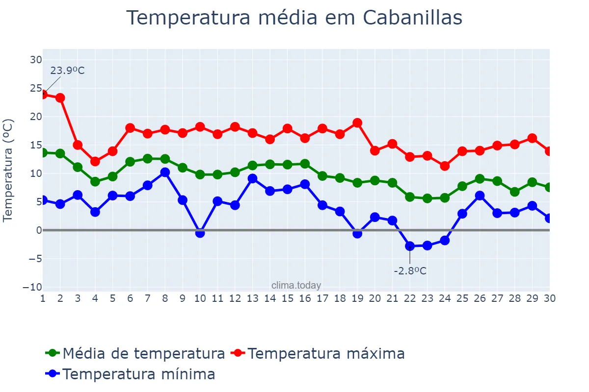 Temperatura em novembro em Cabanillas, Navarre, ES