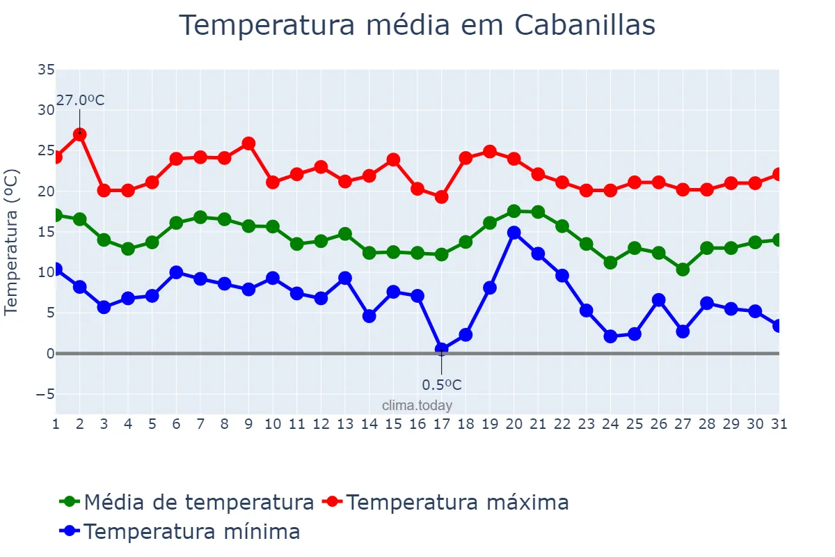 Temperatura em outubro em Cabanillas, Navarre, ES