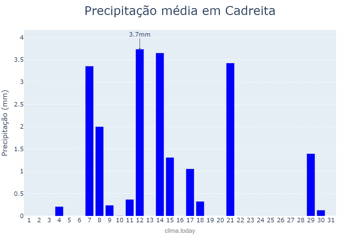 Precipitação em agosto em Cadreita, Navarre, ES