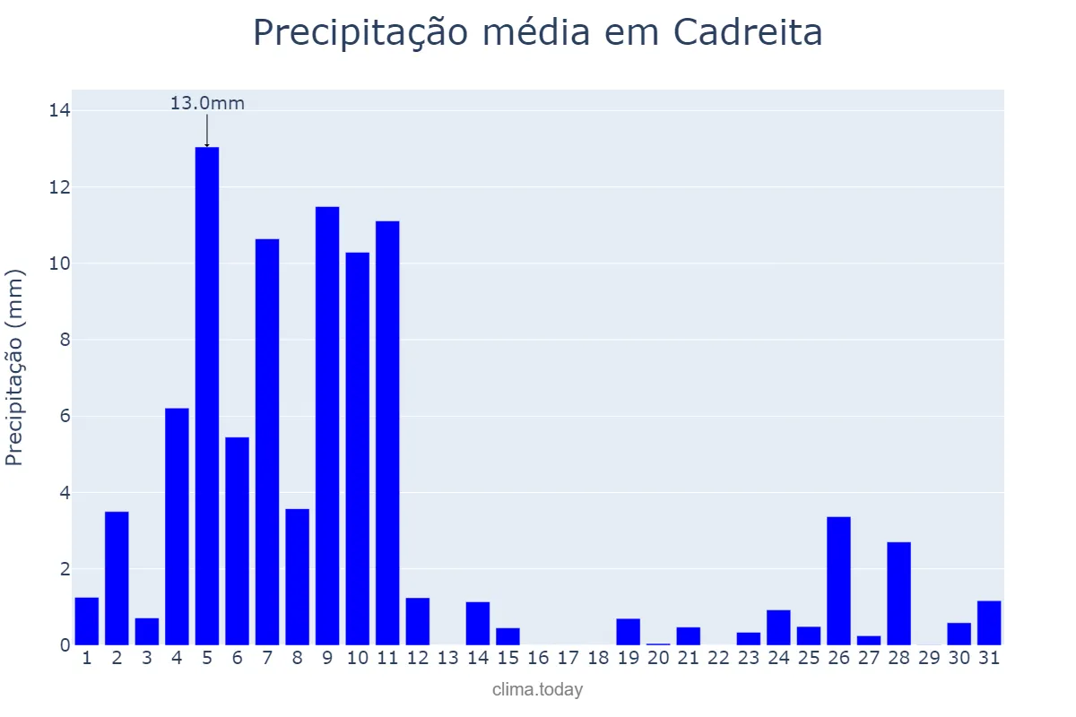 Precipitação em dezembro em Cadreita, Navarre, ES