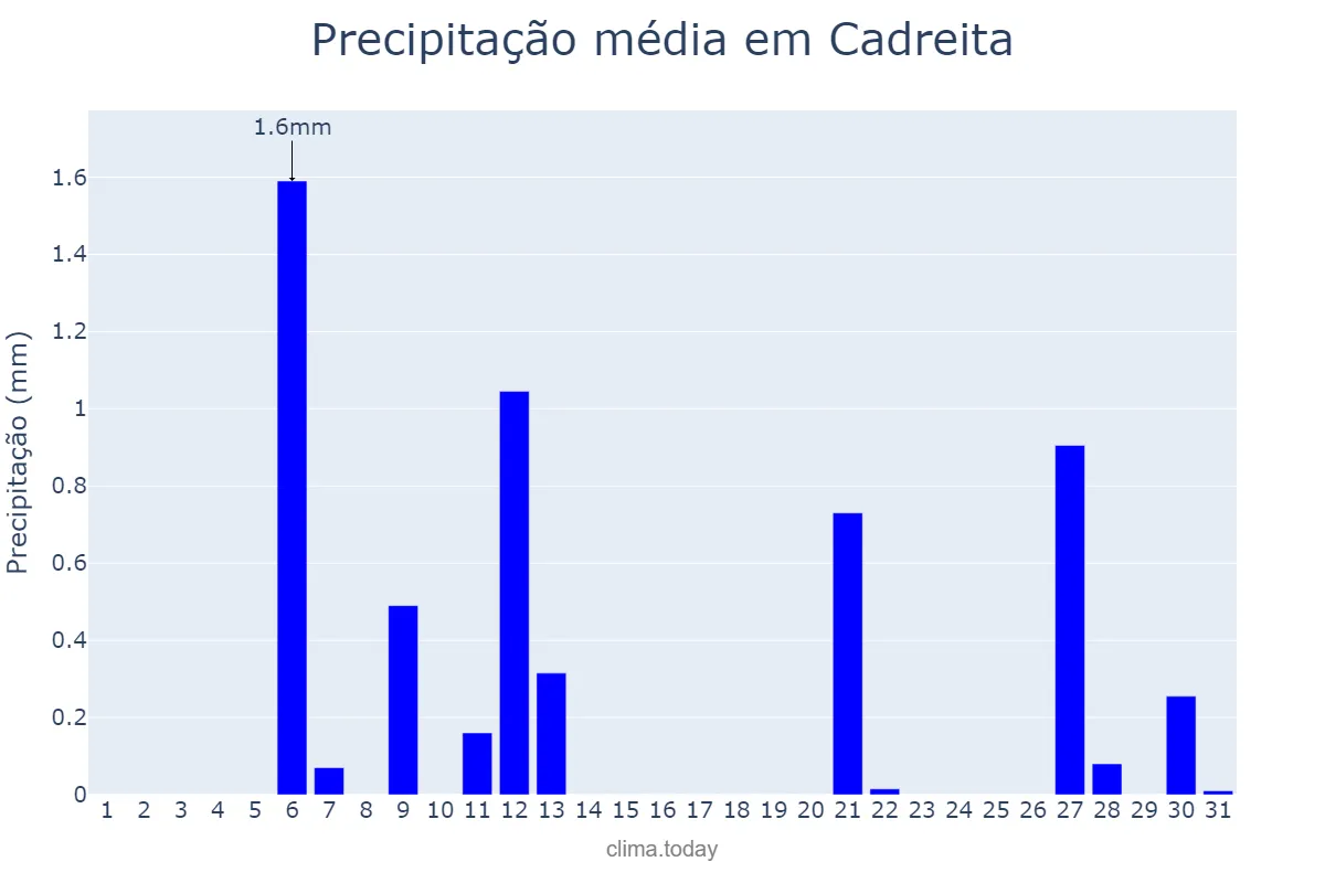 Precipitação em julho em Cadreita, Navarre, ES