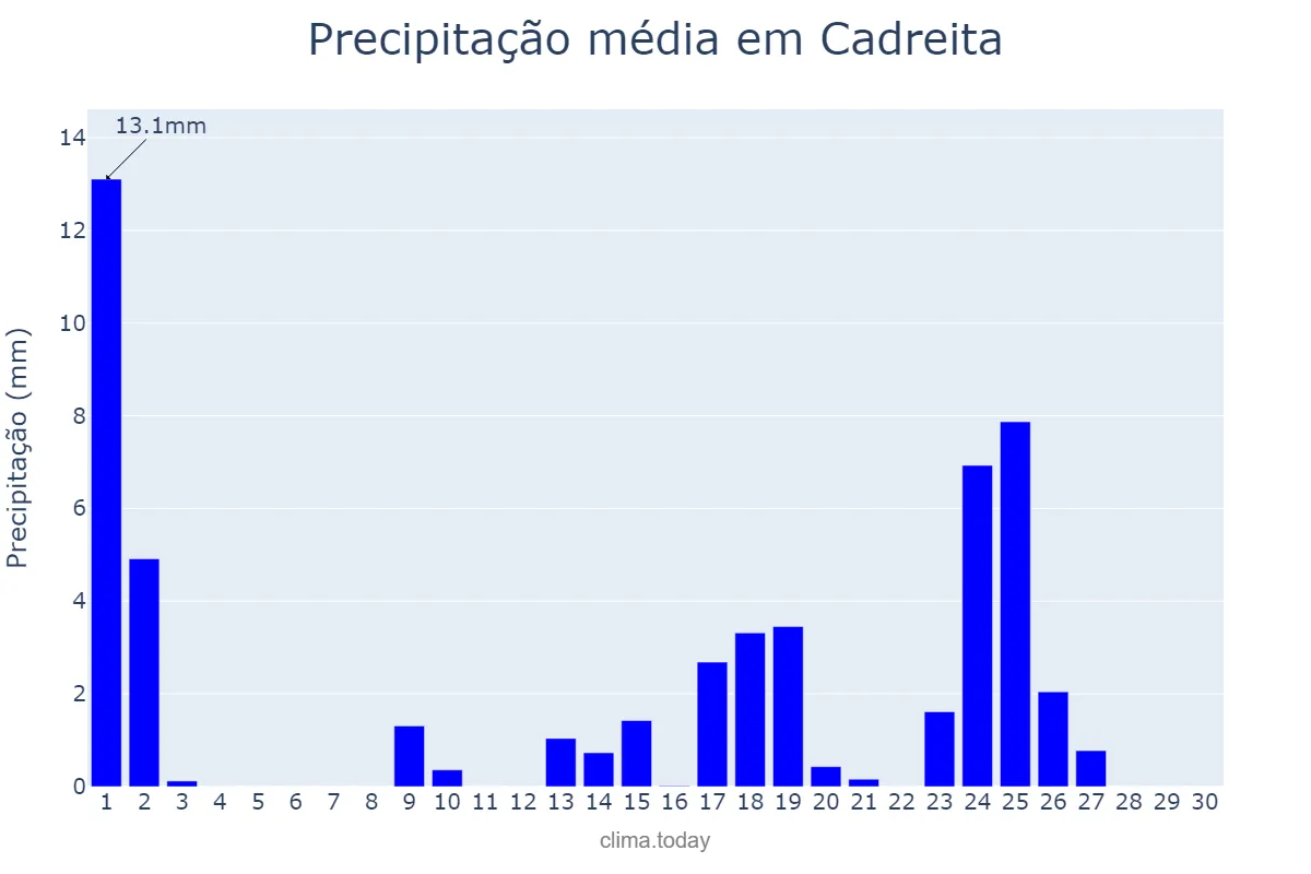 Precipitação em setembro em Cadreita, Navarre, ES