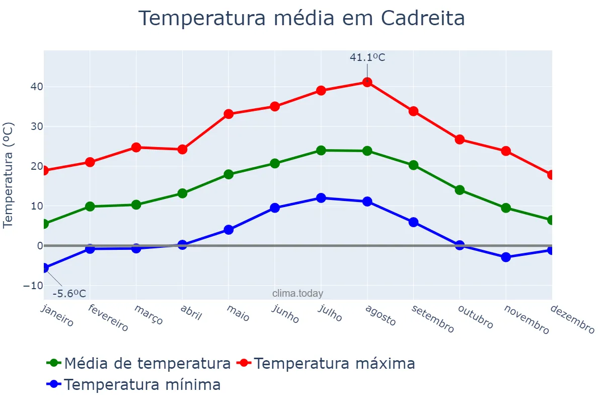 Temperatura anual em Cadreita, Navarre, ES