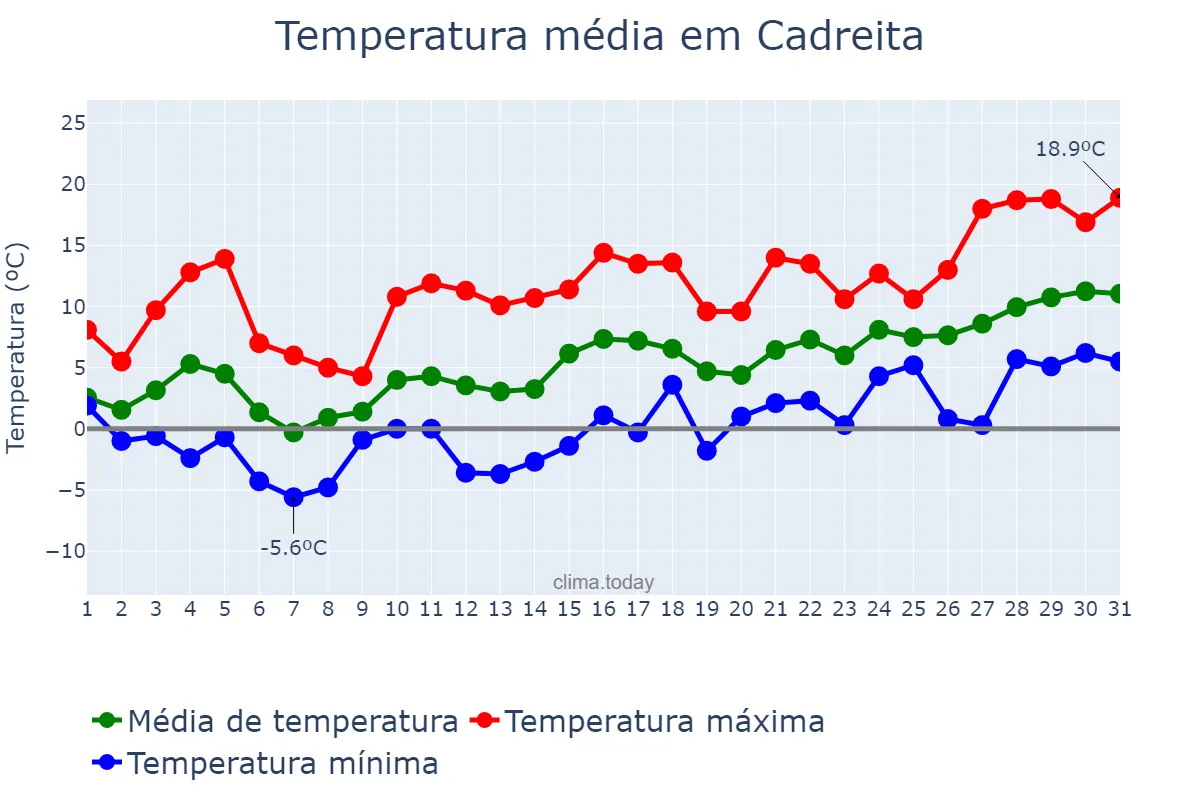 Temperatura em janeiro em Cadreita, Navarre, ES