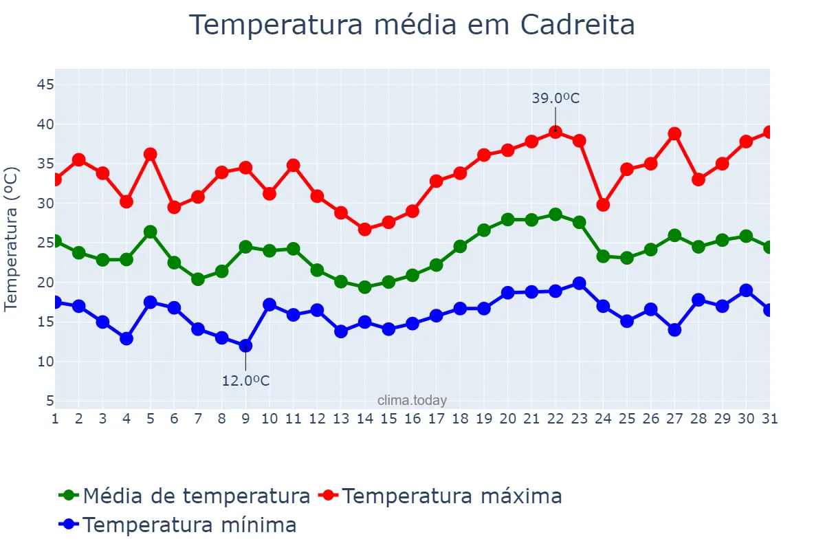 Temperatura em julho em Cadreita, Navarre, ES