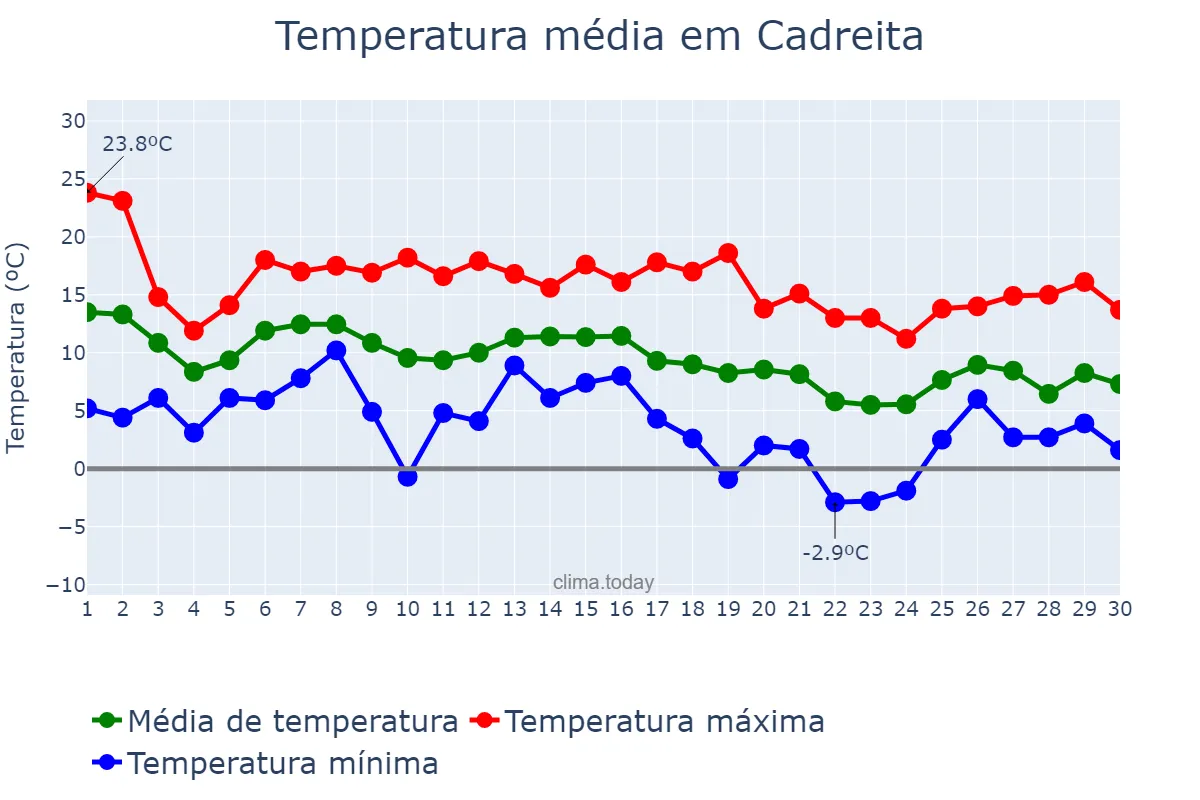 Temperatura em novembro em Cadreita, Navarre, ES