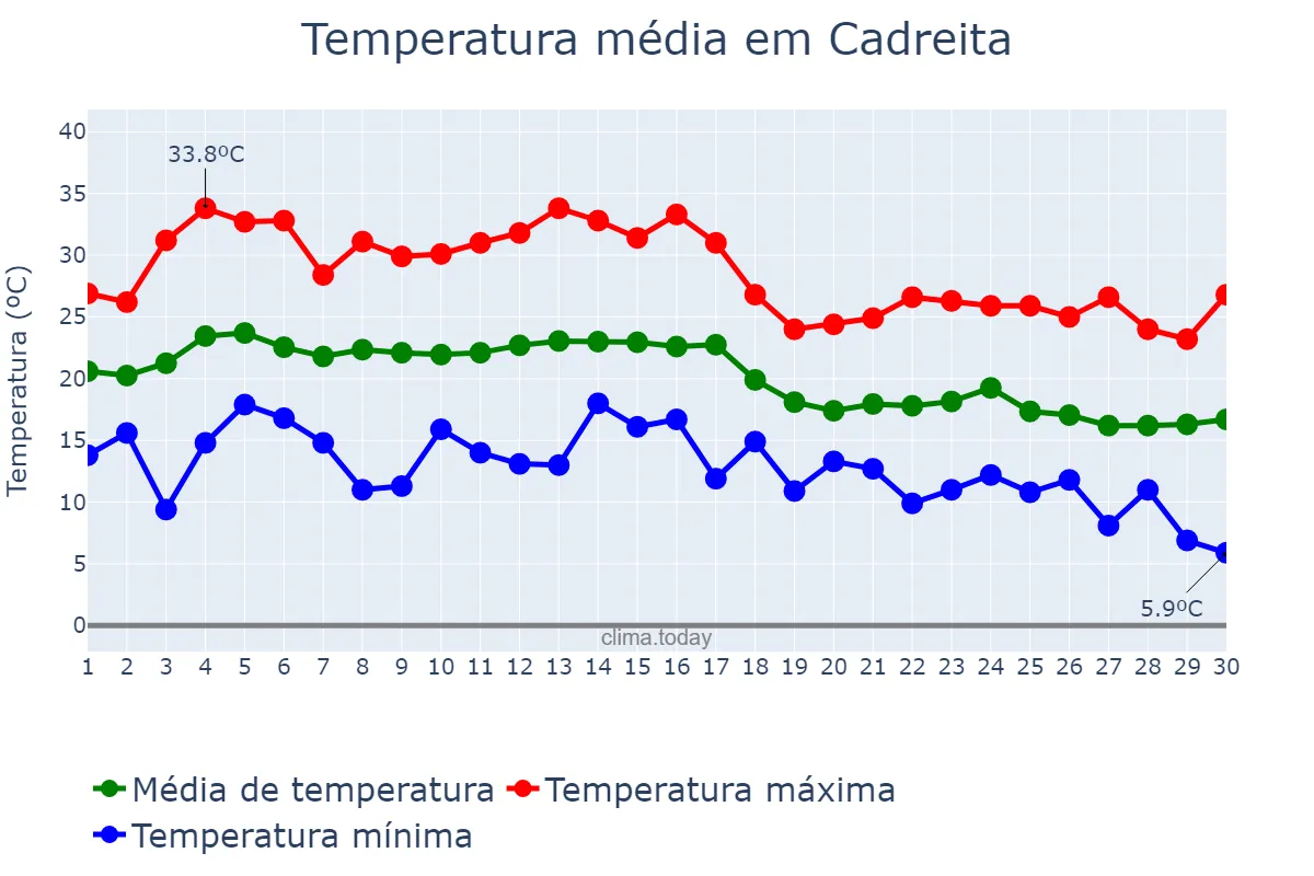 Temperatura em setembro em Cadreita, Navarre, ES