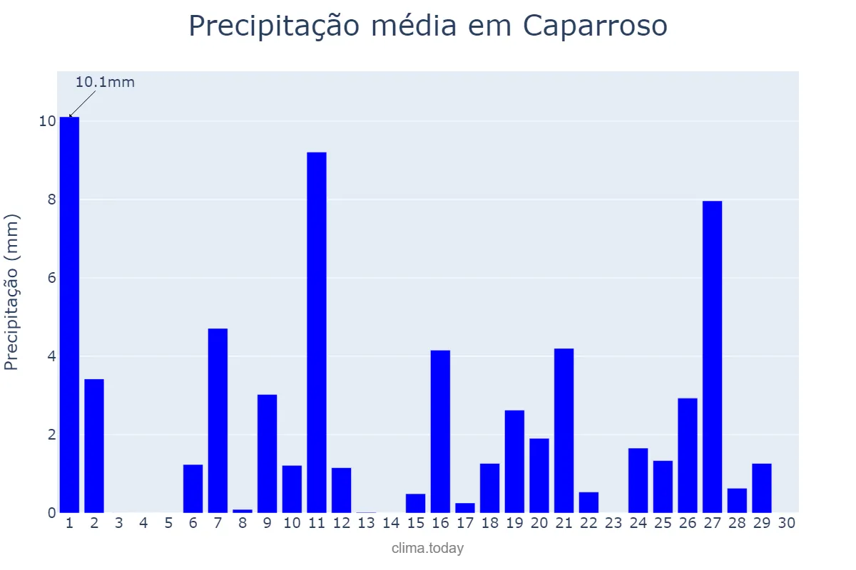 Precipitação em abril em Caparroso, Navarre, ES