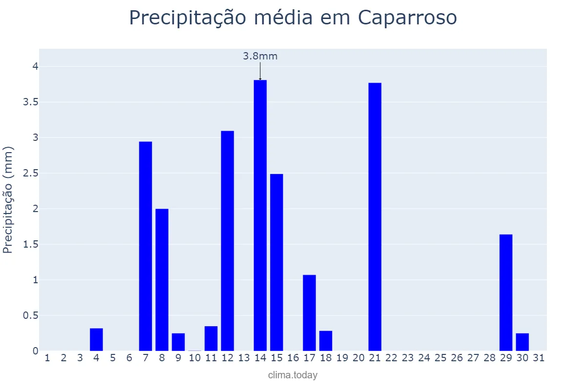 Precipitação em agosto em Caparroso, Navarre, ES