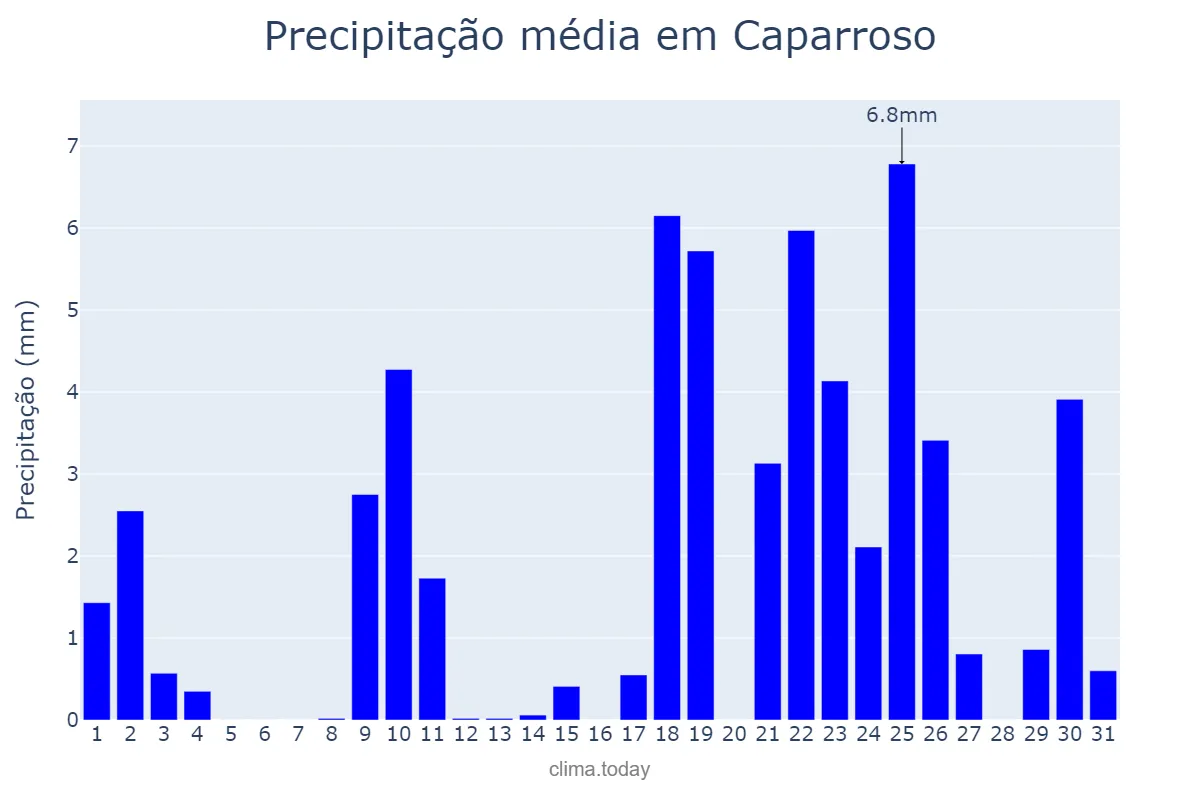 Precipitação em janeiro em Caparroso, Navarre, ES