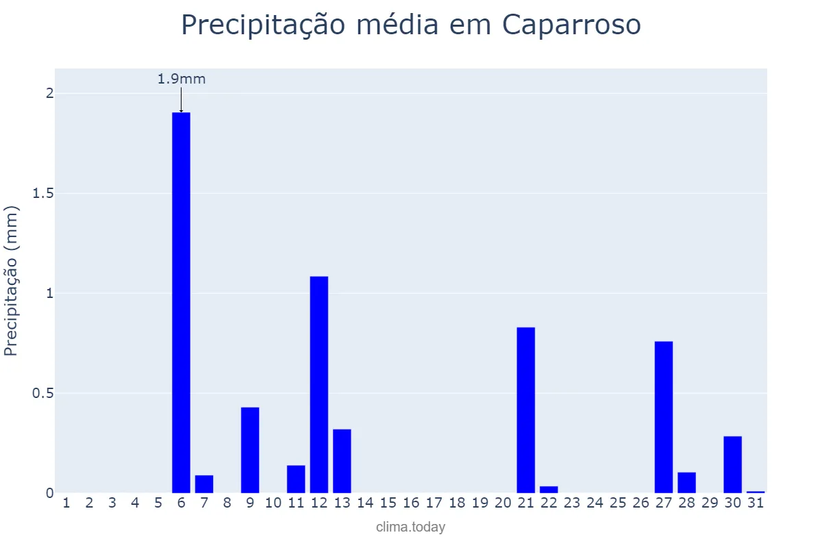 Precipitação em julho em Caparroso, Navarre, ES