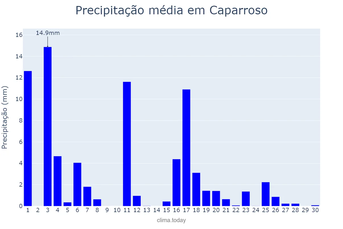 Precipitação em junho em Caparroso, Navarre, ES