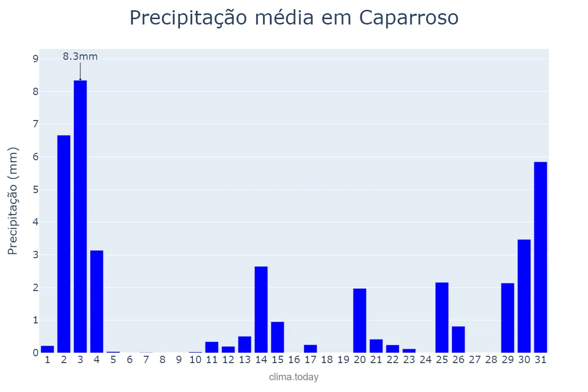 Precipitação em outubro em Caparroso, Navarre, ES