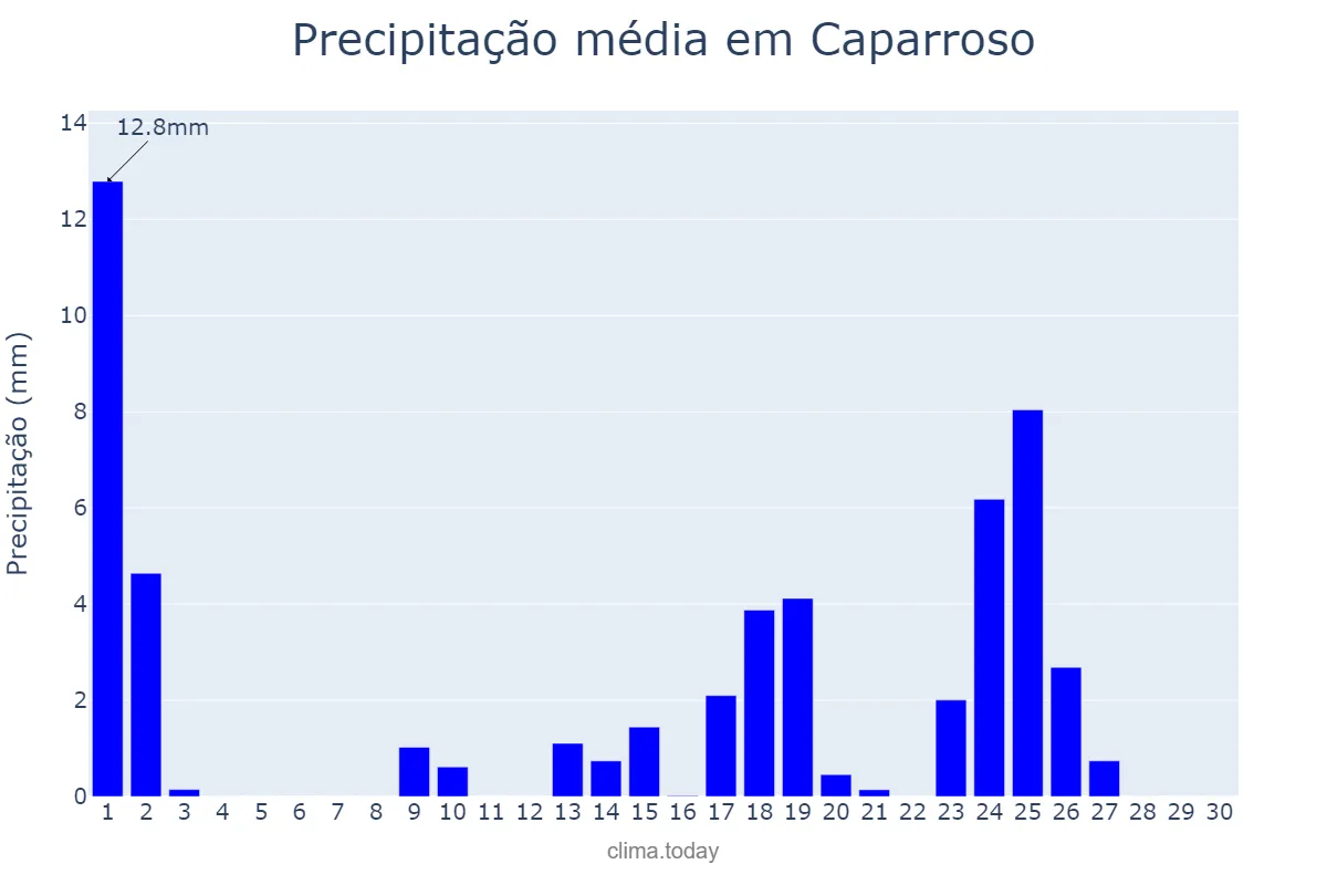 Precipitação em setembro em Caparroso, Navarre, ES