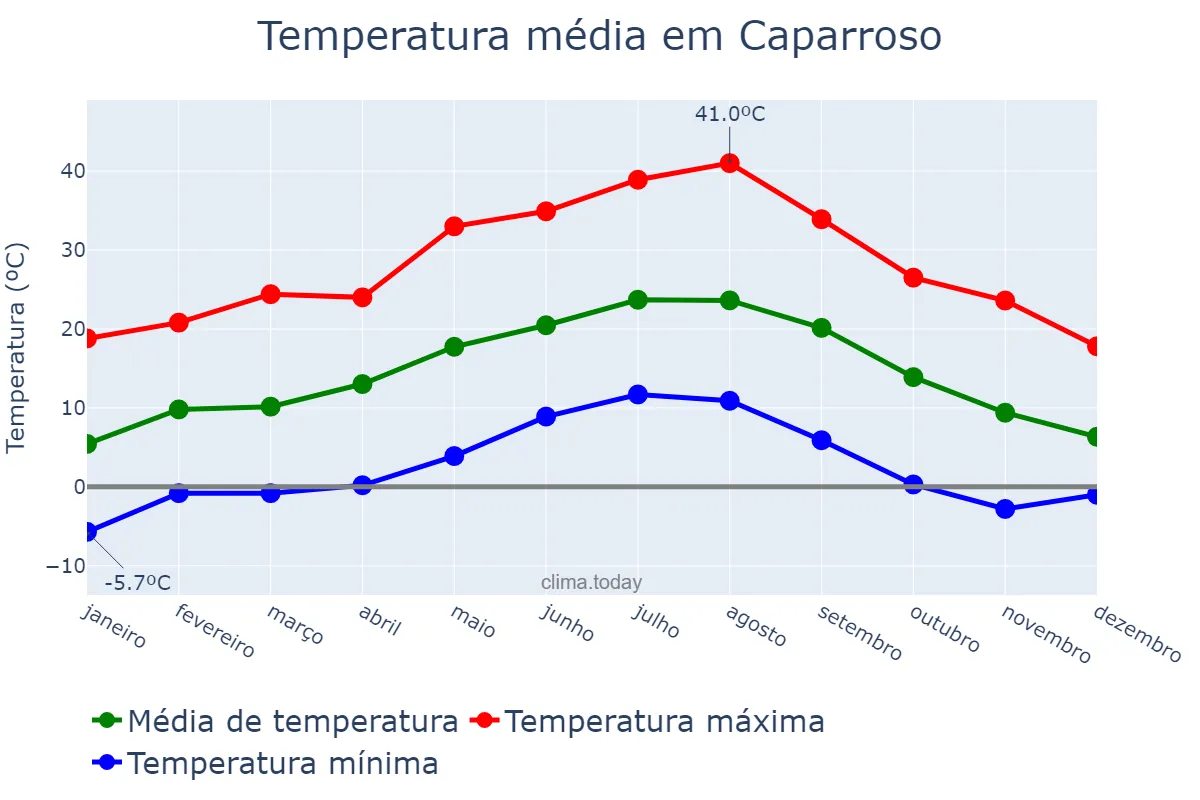 Temperatura anual em Caparroso, Navarre, ES