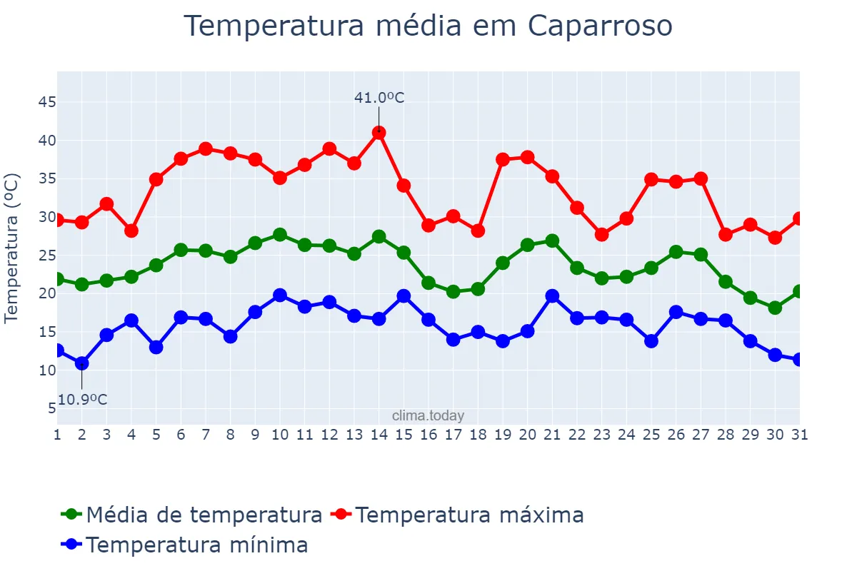 Temperatura em agosto em Caparroso, Navarre, ES