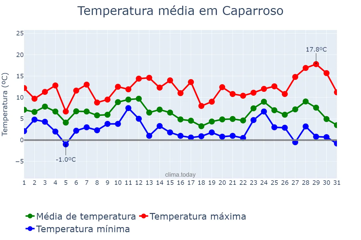 Temperatura em dezembro em Caparroso, Navarre, ES