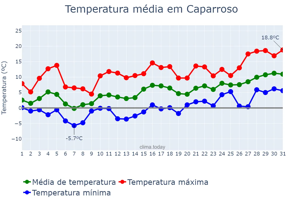 Temperatura em janeiro em Caparroso, Navarre, ES