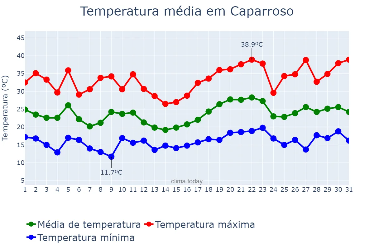 Temperatura em julho em Caparroso, Navarre, ES