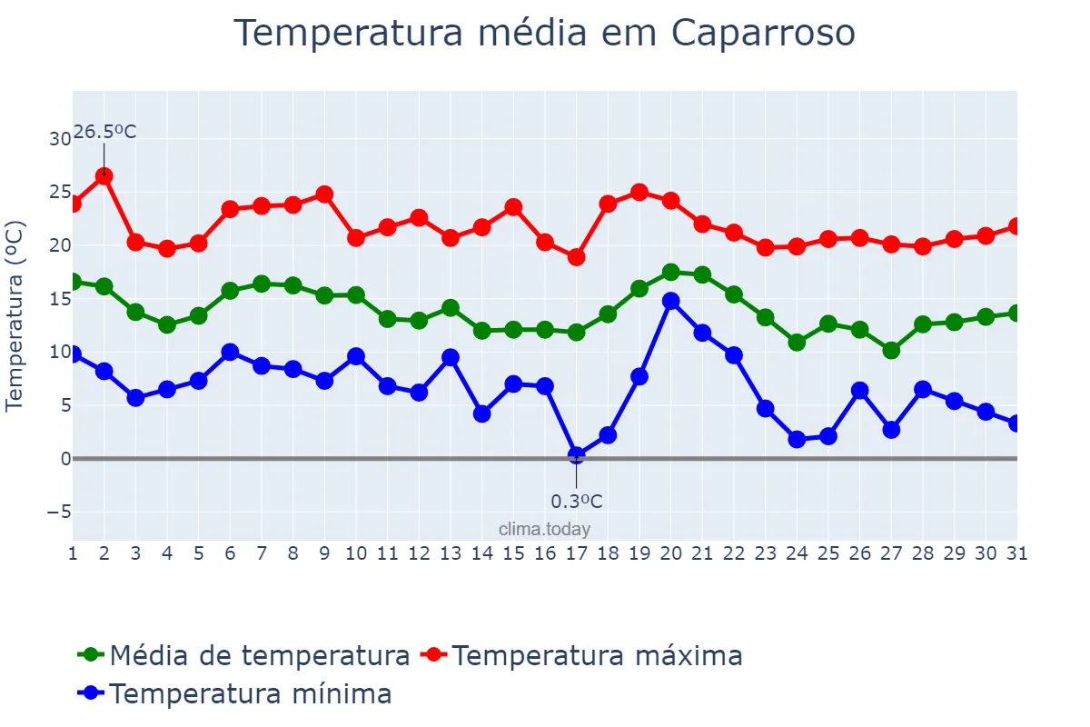 Temperatura em outubro em Caparroso, Navarre, ES