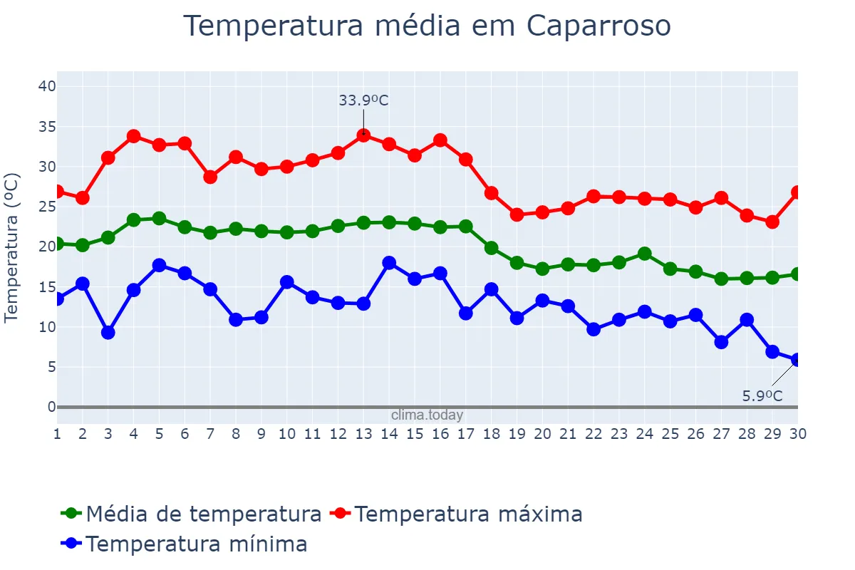 Temperatura em setembro em Caparroso, Navarre, ES