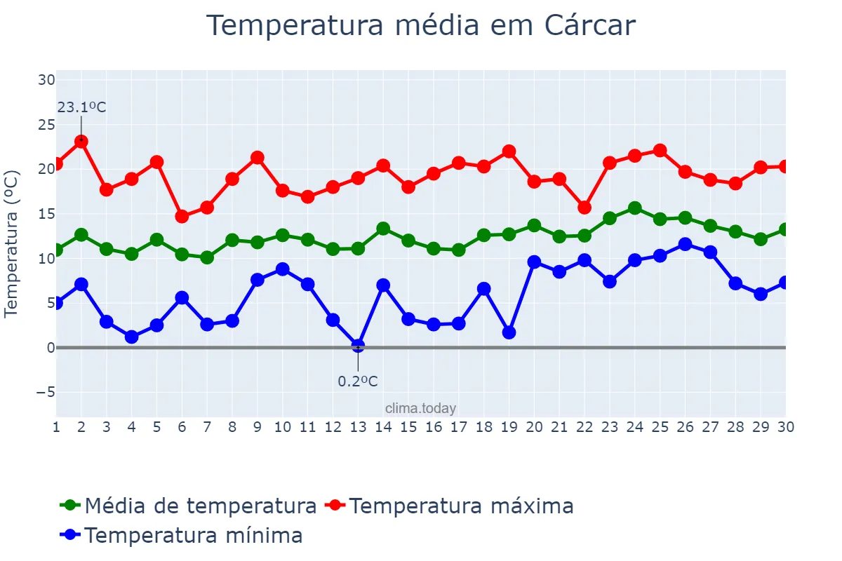 Temperatura em abril em Cárcar, Navarre, ES