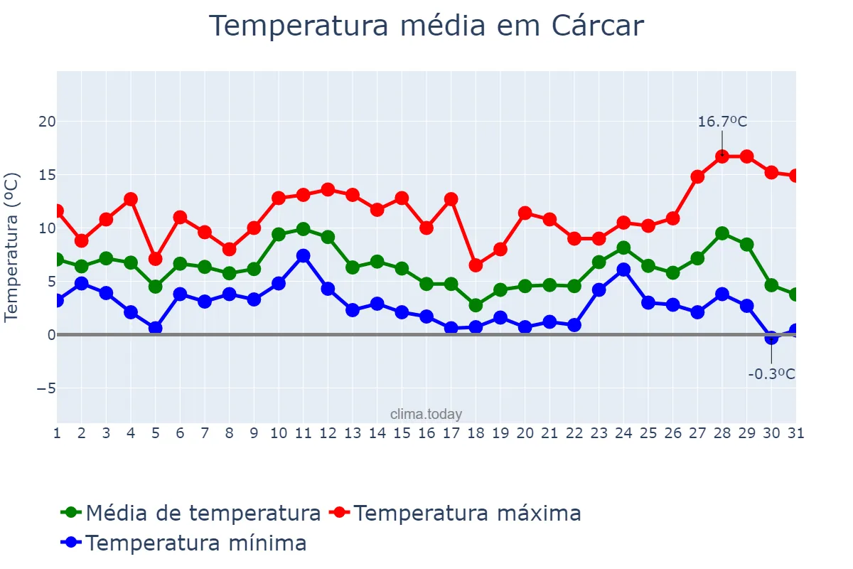 Temperatura em dezembro em Cárcar, Navarre, ES