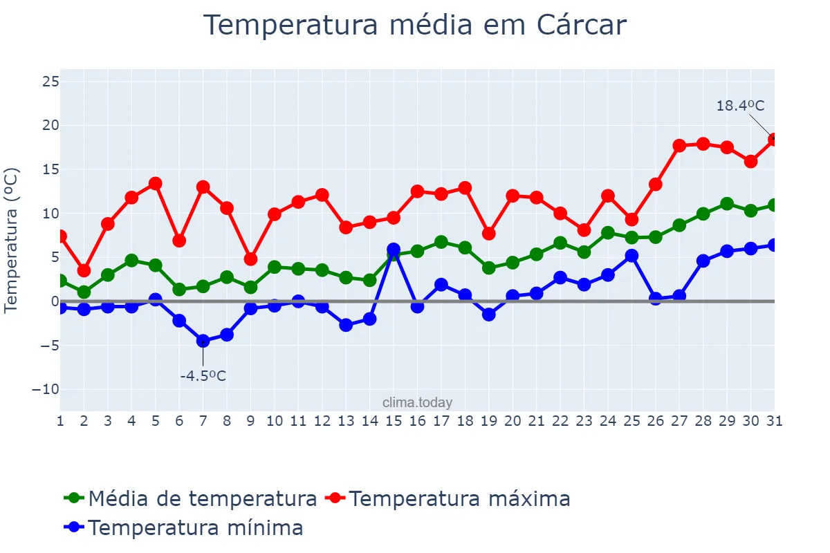 Temperatura em janeiro em Cárcar, Navarre, ES