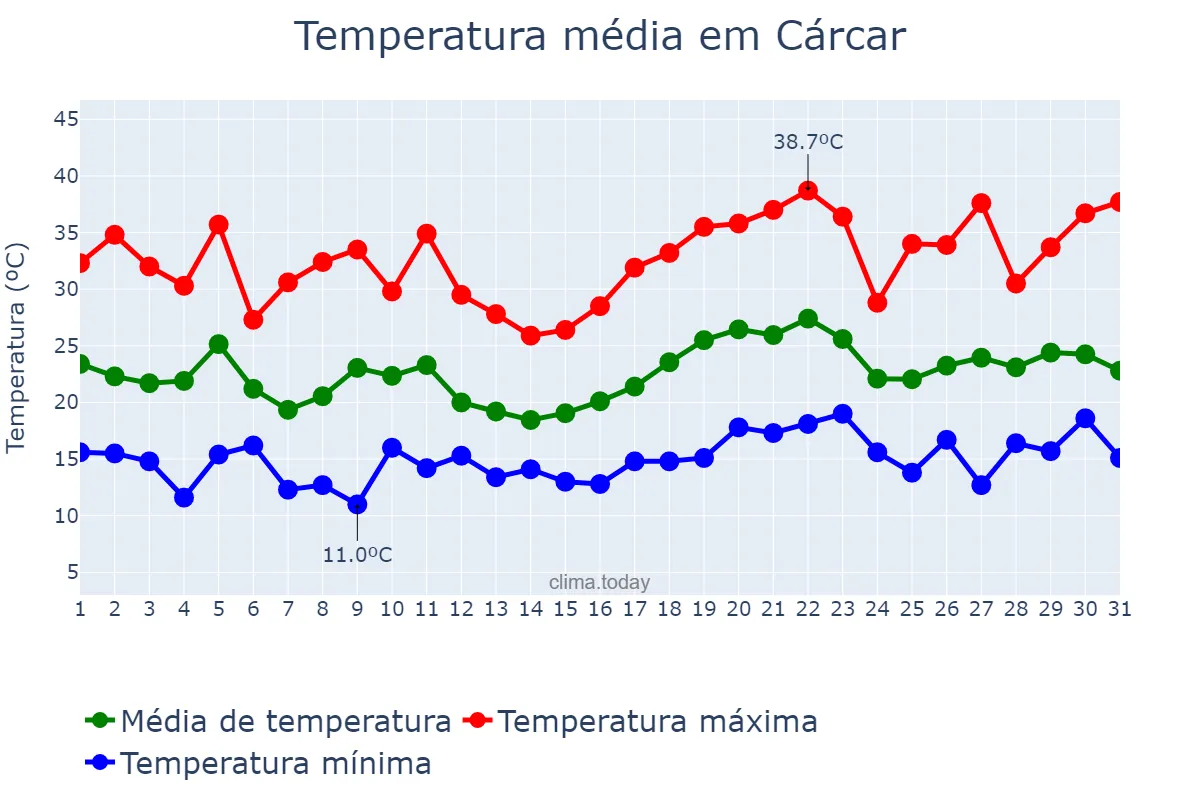 Temperatura em julho em Cárcar, Navarre, ES