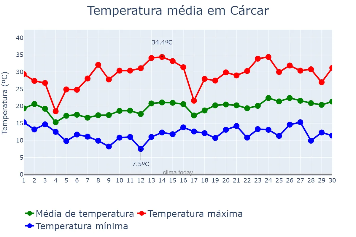 Temperatura em junho em Cárcar, Navarre, ES