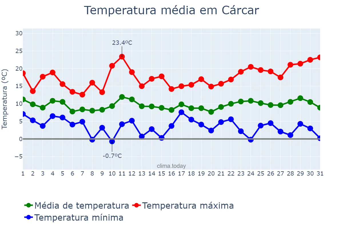Temperatura em marco em Cárcar, Navarre, ES