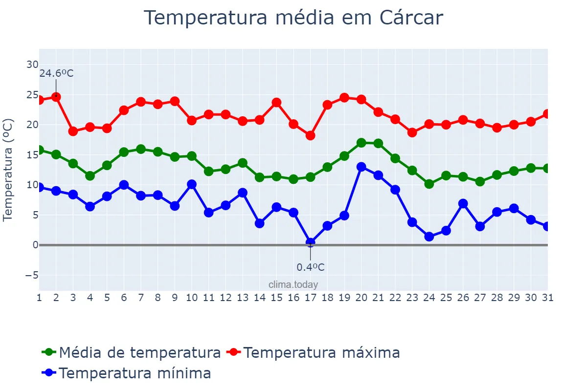 Temperatura em outubro em Cárcar, Navarre, ES