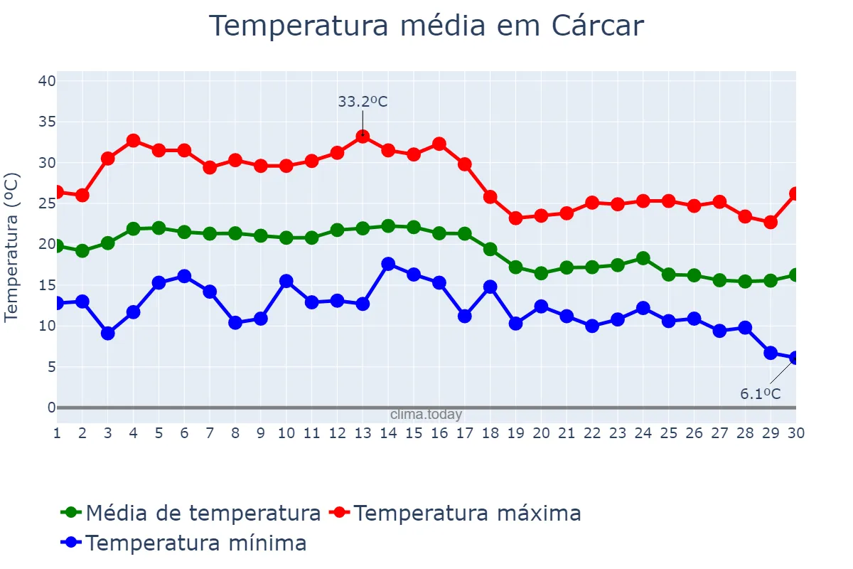 Temperatura em setembro em Cárcar, Navarre, ES